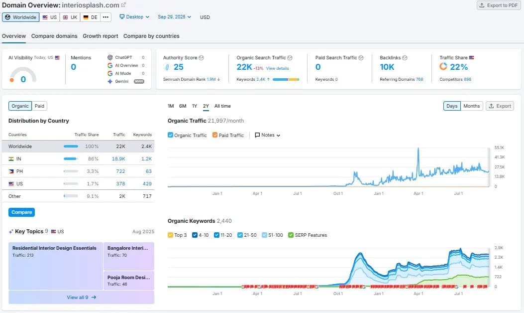 The Hidden SEO Issues Costing InterioSplash 50% of Their Potential Traffic