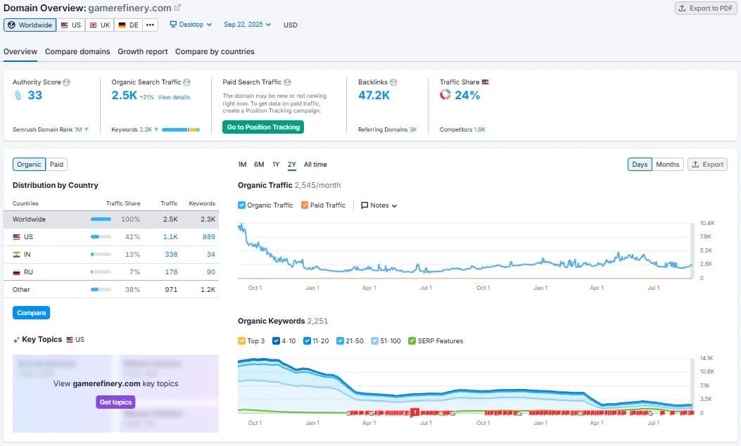 GameRefinery.com SEO Audit: Why 889 Keywords and 47K Backlinks Only Drive 2.5K Monthly Visitors