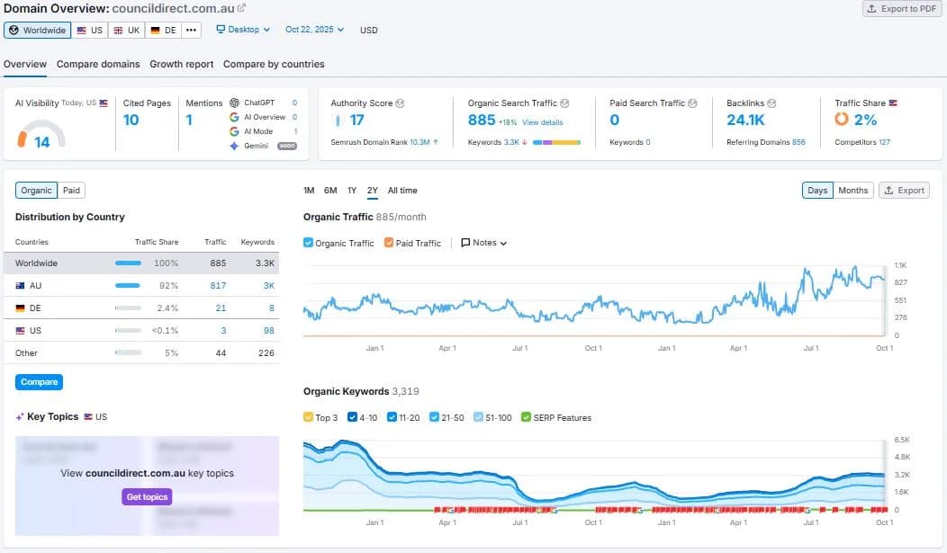 885 Monthly Visitors from 3,319 Keywords: Inside Council Direct’s SEO Paradox