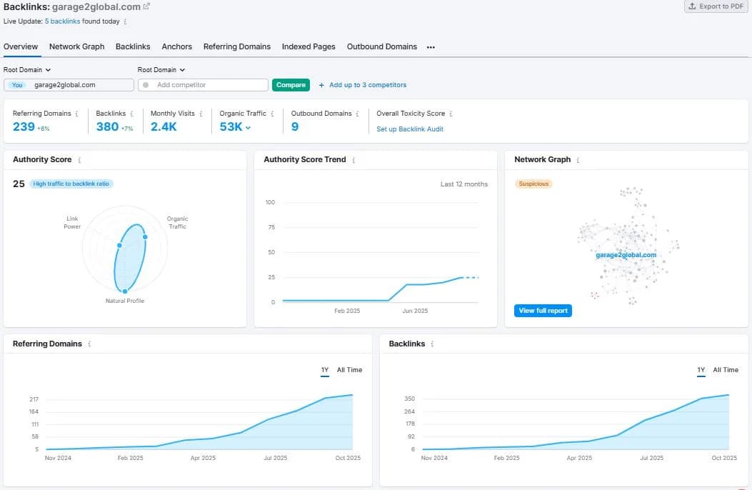 Backlinks overview showing