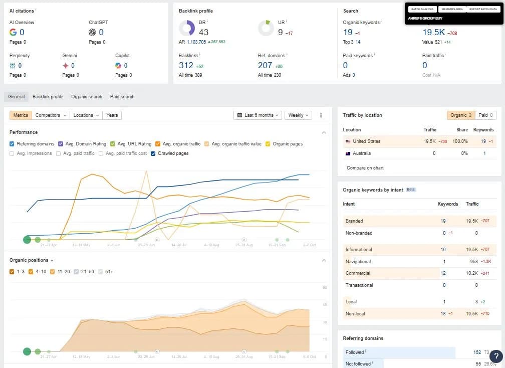Ahrefs data