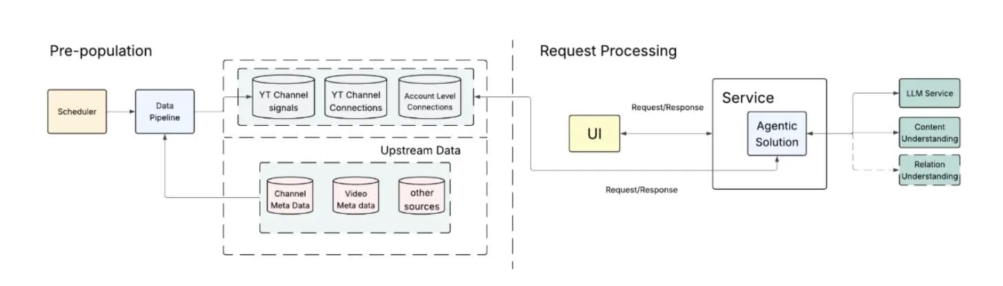 Google SAFE system diagram showing root, content, behavior and cluster agents using YouTube channel signals, channel connections and video metadata.