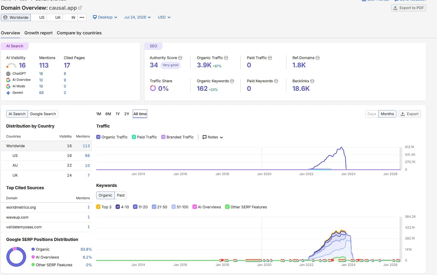 Semrush traffic chart for Causal showing rapid organic traffic spike followed by collapse after Google manual penalty.