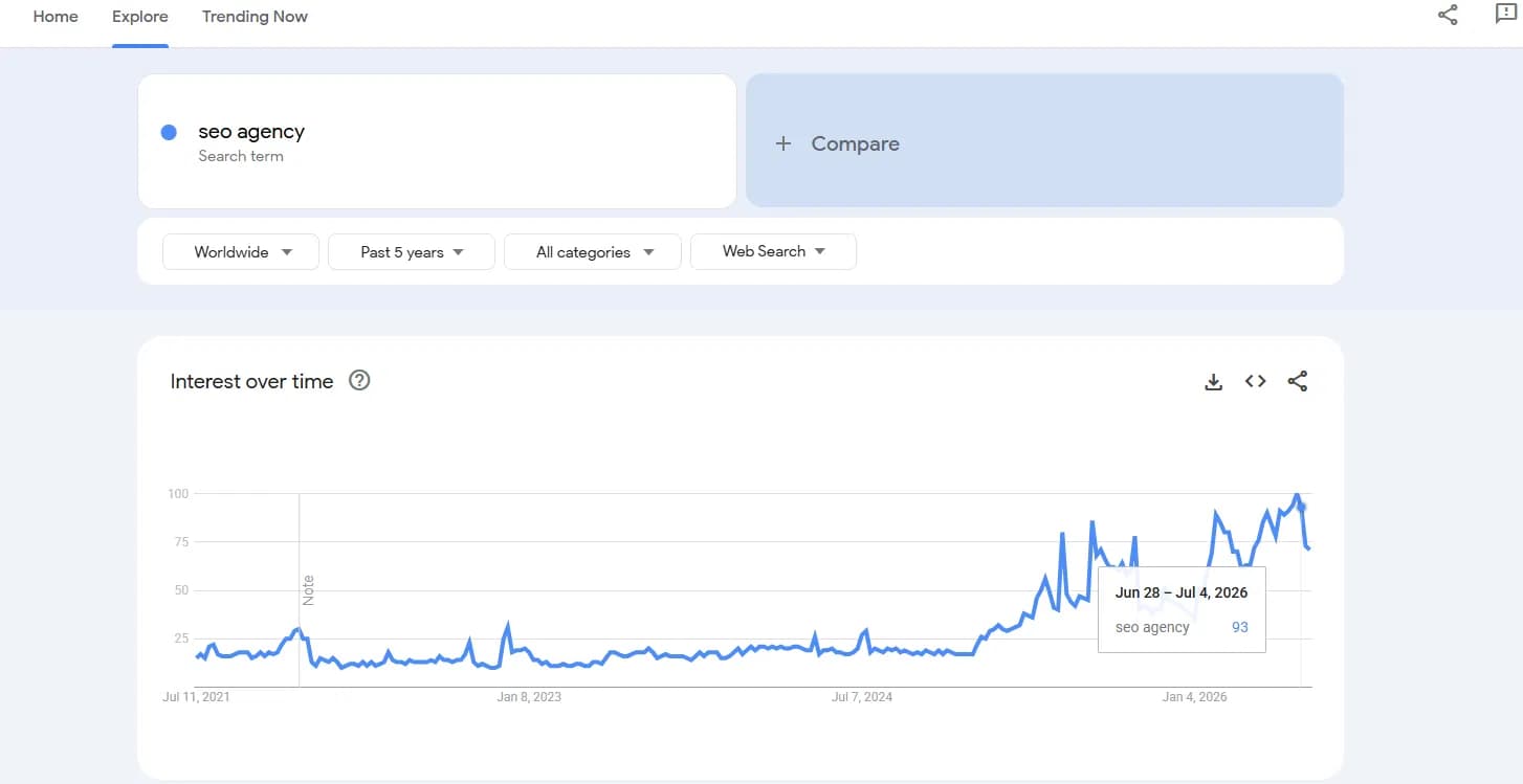 Google Trends for 'seo agency' worldwide over the past five years, peaking at 93 in late June 2026