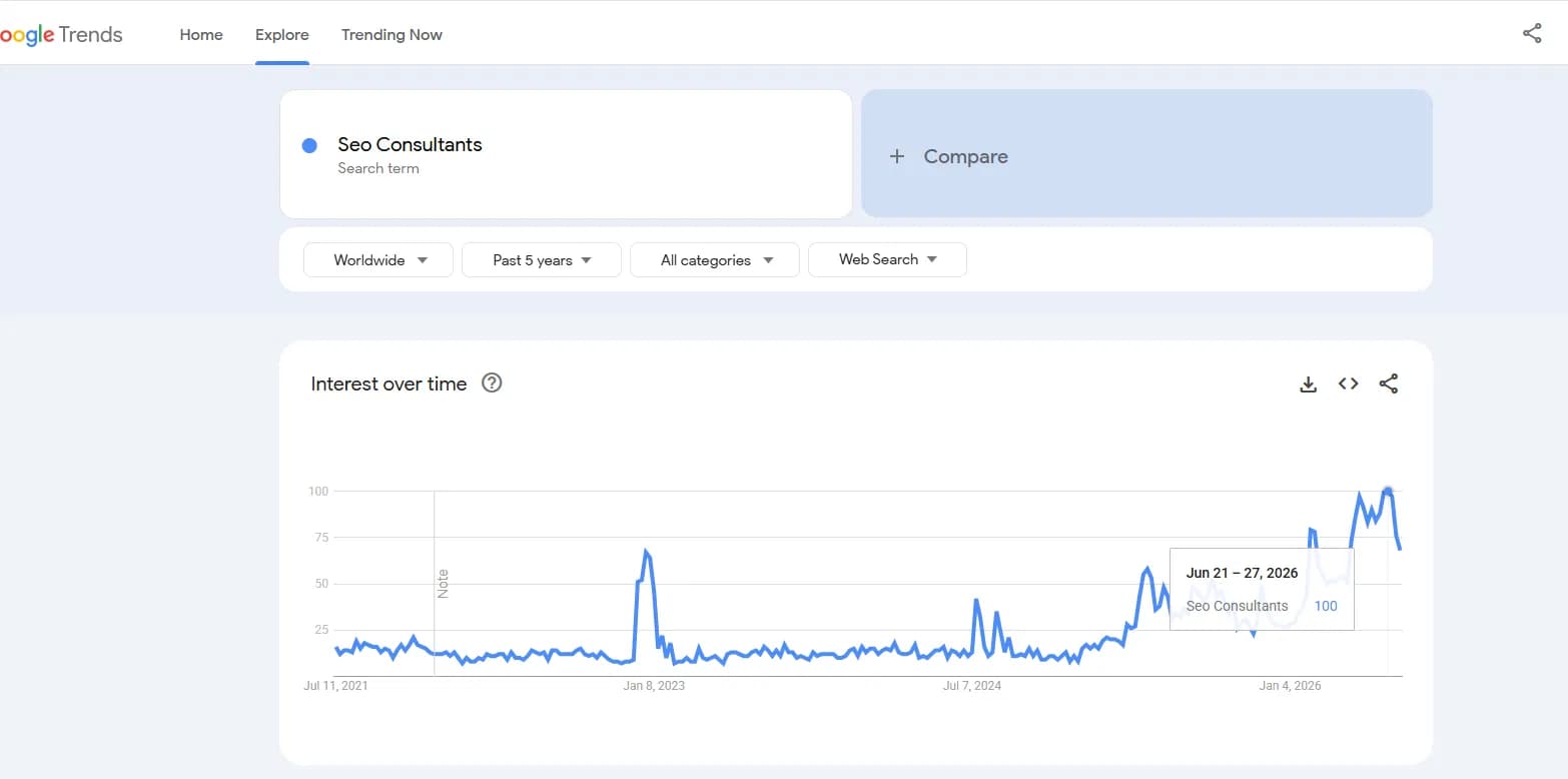 Google Trends for 'Seo Consultants' worldwide over the past five years, hitting 100 in June 2026